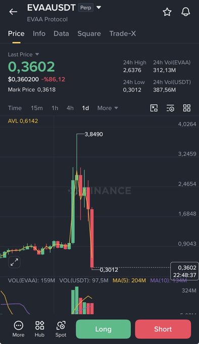 A trading app screen for the EVAA/USDT perpetual pair on Binance, showing a last price of 0.3602 with a -86.12% drop, a candlestick chart, and Long/Short buttons at the bottom.