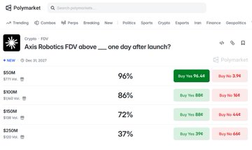 A screenshot of a Polymarket prediction page for 'Axis Robotics FDV above ___ one day after launch?' dated Dec 31, 2027, showing betting odds of 96%, 86%, 72%, and 37% for $50M, $100M, $150M, and $250M thresholds.