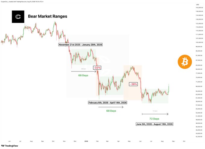 A TradingView chart titled "Bear Market Ranges" tracks Bitcoin's price from June through September, marking three distinct consolidation periods: 68 days from November 21, 2025 to January 28th, 2026 (-32%), 68 days from February 6th to April 14th, 2026 (-28%), and a final 72-day range from June 5th to August 19th, 2026 that has just been broken to the upside, aligning with the poster's observation about returning volatility and bullish confidence.