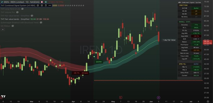 ircf, $irf, is used as a reference for the price of a stock in a chart below it. The current value shown here is $4.35. This indicates that the stock has dropped from its initial high level.