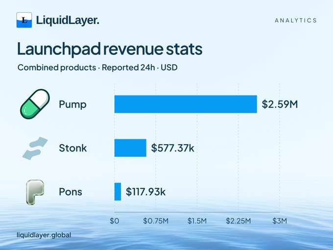 A LiquidLayer Analytics chart titled 'Launchpad revenue stats' shows combined products' reported 24h revenue in USD, with Pump at $2.59M, Stonk at $577.37k, and Pons at $117.93k.