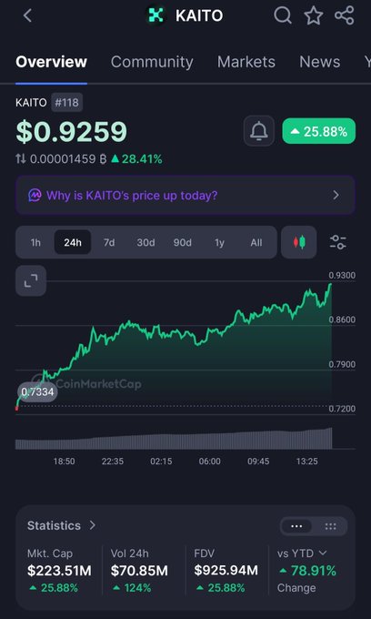A CoinMarketCap page showing KAITO cryptocurrency trading at $0.9259, up 25.88% with a market cap of $223.51M and 78.91% YTD gains.