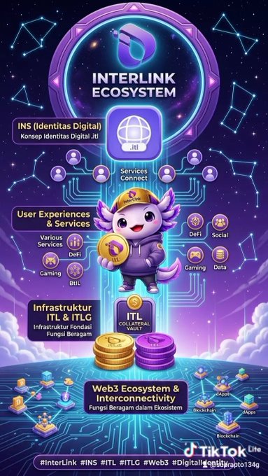 An infographic depicting the "INTERLINK ECOSYSTEM" featuring a purple mascot character, with labeled sections for INS (Identitas Digital), User Experiences & Services (including DeFi, Gaming, and Social), and ITL Collateral Vault infrastructure, promoting Web3 Ecosystem & Interconnectivity.