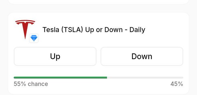 A prediction market interface displays the Tesla (TSLA) Daily Up/Down with "Up" and "Down" options, showing a 55% chance of TSLA closing higher versus 45% lower. The visual supports the post's claim about onchain prediction market odds for TSLA's daily price movement.