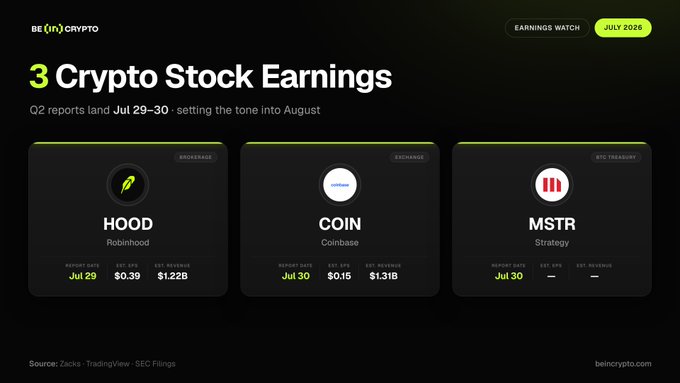 A promotional graphic from BeInCrypto highlights three major crypto stocks—Robinhood ($HOOD), Coinbase ($COIN), and Strategy ($MSTR)—reporting Q2 earnings on July 29-30, with estimated EPS of $0.39 and revenue of $1.22B for HOOD, and EPS of $0.15 with revenue of $1.31B for COIN, aligning with the post's preview of a significant earnings week for these firms.
