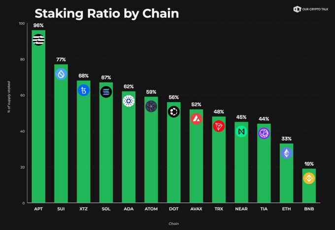 Bar chart titled 'Staking Ratio by Chain' showing the percentage of supply staked for various cryptocurrencies: APT (96%), SUI (77%), XTZ (68%), SOL (67%), ADA (62%), ATOM (59%), DOT (56%), AVAX (52%), TRX (48%), NEAR (45%), TIA (44%), ETH (33%), and BNB (19%).
