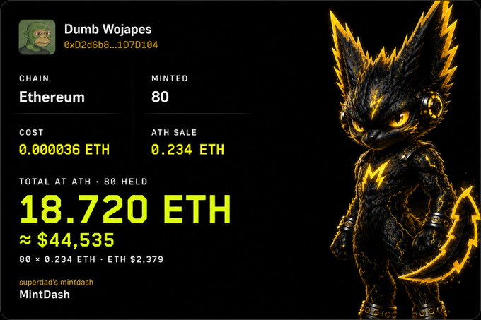 The image displays a MintDash NFT dashboard for "Dumb Wojapes" on Ethereum, showing 80 minted items with a cost of 0.000036 ETH that reached an ATH sale of 0.234 ETH, totaling 18.720 ETH (~$44,535). This visual supports the post's claim of earning ~$44,535 from a sub-$10 gas fee investment on the Dumb Wojapes NFT collection.