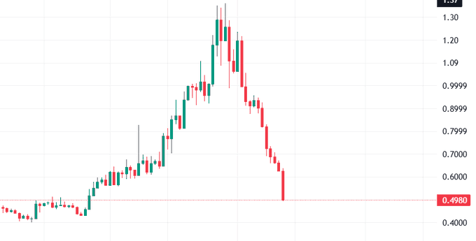 Candlestick chart displaying a significant price rally peaking around 1.30 followed by a sharp decline to approximately 0.4980, marked with a red dotted support line.