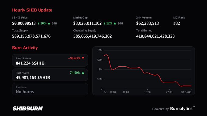 A 'Hourly SHIB Update' dashboard from SHIBBURN powered by Burnalytics, showing $SHIB price at $0.00000513 (+2.10%), market cap of $3,025,011,102, and burn activity statistics including 841,224 $SHIB burned in the past 24 hours.