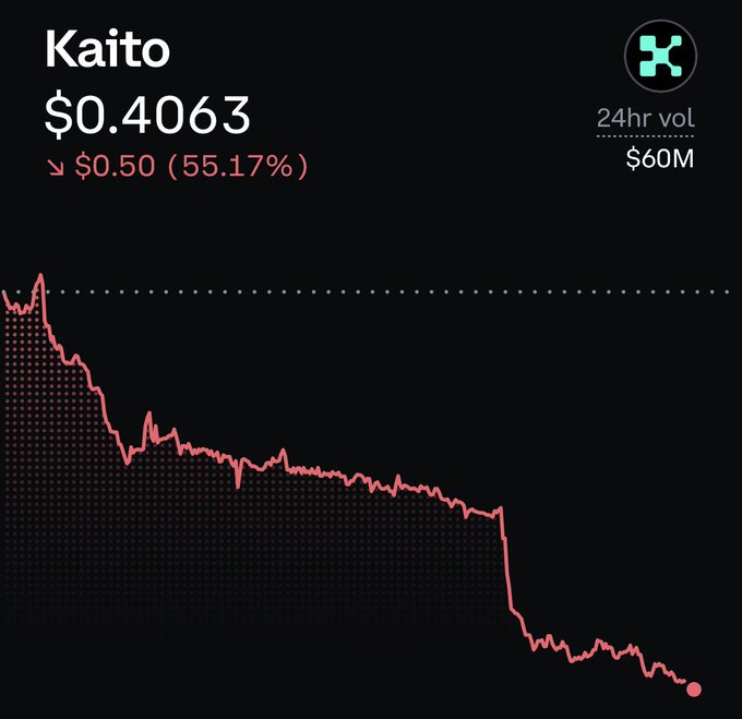 A financial chart displays 'Kaito' priced at '$0.4063', showing a significant drop of '$0.50 (55.17%)' with 24-hour volume at '$60M'.