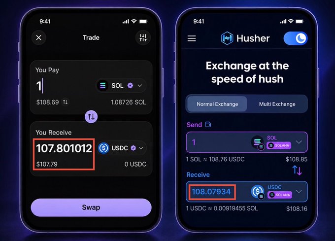 Comparison of two crypto exchange mobile app interfaces showing SOL to USDC swap rates; the left app offers 107.801012 USDC while the 'Husher' app on the right offers 108.07934 USDC, with the tagline 'Exchange at the speed of hush.'