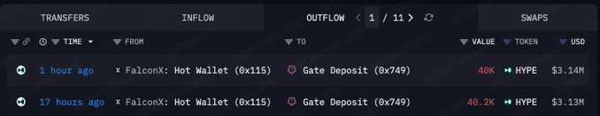 The image shows a crypto transfer tracking interface displaying two outflow transactions from FalconX Hot Wallet (0x115) to Gate Deposit (0x749), with 40K HYPE ($3.14M) sent 1 hour ago and 40.2K HYPE ($3.13M) sent 17 hours ago, totaling approximately $6.27M in HYPE tokens moved to an exchange deposit address.