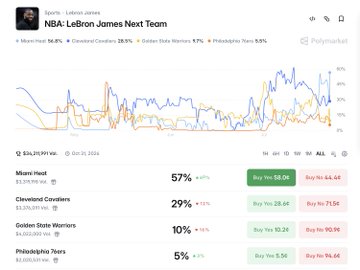 A Polymarket prediction chart displays betting odds for "NBA: LeBron James Next Team," with the Miami Heat leading at 57% (Buy Yes $8.08), followed by Cleveland Cavaliers at 29%, Golden State Warriors at 10%, and Philadelphia 76ers at 5%, reflecting the spike in Miami's odds following the leaked Heat video.