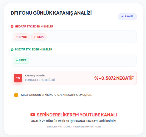 A Turkish-language stock analysis card for #DFI mutual fund's daily closing price, showing -0.5872% negative forecast with IEYHO and ISKPL listed as negative factors and LIDER as the only positive contributor. The bottom references the "SERINDERELİKEREM YOUTUBE" channel and credits ABG fund's -0.0787% negative impact, with data sourced from fvt.com.tr.