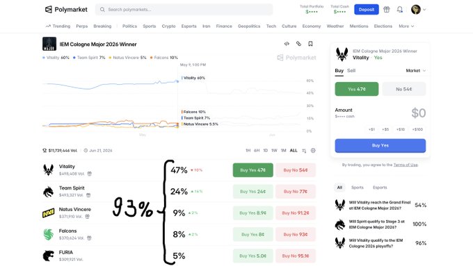 The image shows a stock market dashboard displayed on a computer screen, with various data points indicating that there is a potential 7% setup sitting on @Polymarket right now. The top 5 favorites to win are currently priced at a combined 93%: "Vitality" - 47%; "Team Spirit" - 24%; "NaVi" - 9%; and "FURIA" - 8%. However, the lowest priced option is only 7%. The dashboard also features other relevant information on the screen.