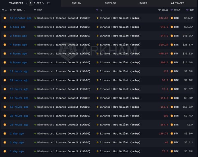 A crypto transaction tracking dashboard from Arkham Intelligence displays a list of recent Bitcoin inflows, showing Wintermute sending a series of BTC deposits totaling 4,394.71 BTC (approximately $337.81M) from "Wintermute: Binance Deposit (1KbDE)" to "Binance: Hot Wallet (bclq)" over the past 24 hours. Individual transactions range from 46 BTC ($3.61M) to 943.2 BTC ($71.5M), with the largest deposit occurring just 1 hour ago.