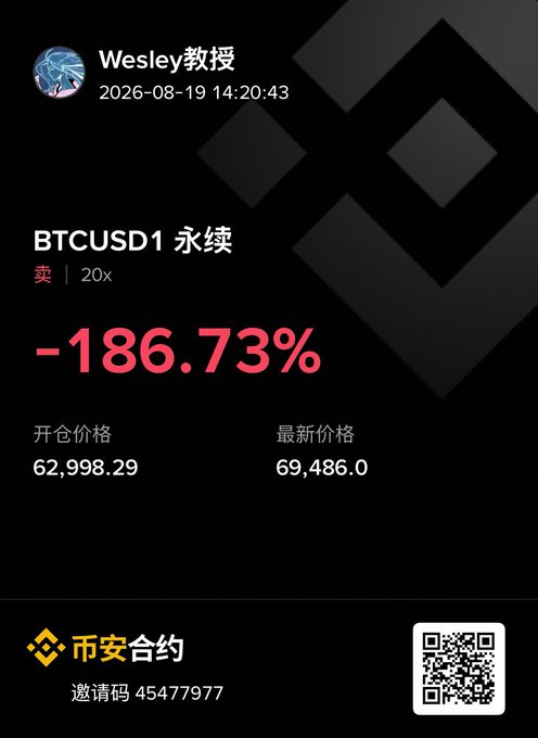 A trading screenshot showing a BTCUSD1 perpetual position by 'Wesley教授' with a -186.73% return, opened at 62,998.29 and last price at 69,486.0, along with '币安合约' branding.