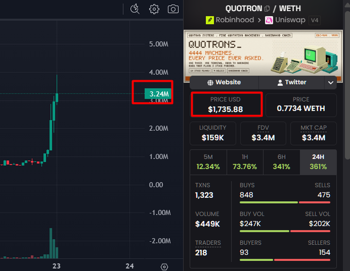 A screenshot showing $QUOTRONS/WETH trading pair on Uniswap V4, with a price surge highlighted at $1,735.88 USD (up 361% in 24H) and trading volume of $449K, complementing the post's bullish sentiment about "protecting the Quotrons."