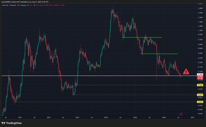 A candlestick chart of FET/USDT on TradingView showing a downtrend with price near a key support level at $0.14, marked with a warning sign, with the post noting that a break below could lead to $0.09.