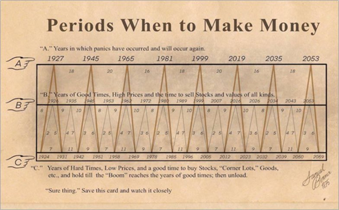 A vintage financial chart titled "Periods When to Make Money" by J.M. Hurst, mapping out decades of economic cycles from 1924 to 2069, with "A" marking years of panics (1927, 1945, 1965, 1981, 1999, 2019, 2035, 2053), "B" marking years of good times and high prices to sell, and "C" marking years of hard times and low prices to buy. The chart suggests investors "lock in" during buying cycles akin to past panics, aligning with the post's prediction that we are entering a 2017-like bull cycle where altcoins could pump 1000x-10000x.