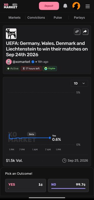 A XO Market prediction page for 'UEFA: Germany, Wales, Denmark and Liechtenstein to win their matches on Sep 24th 2026,' showing NO at 99.7¢ and YES at 0.6¢ with $1.5k volume.