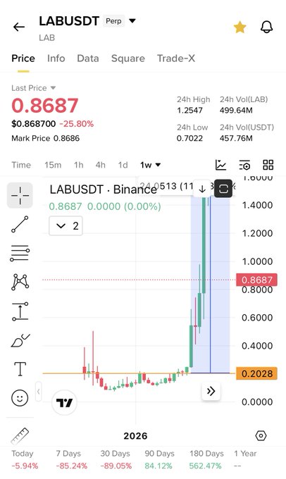The image shows a Binance perpetual futures chart for LABUSDT, with the last price at 0.8687, down 25.80%, displaying a 1-week timeframe with notable recent volatility and gains. This visual supports the post's claim about $LAB being a high-potential "pump" candidate, highlighting the asset's recent upward momentum and performance metrics.