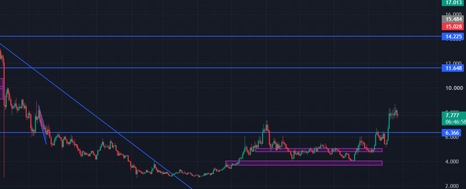A stock or cryptocurrency price chart on a dark background showing a significant price drop and partial recovery, with horizontal support and resistance lines drawn across the candlesticks.