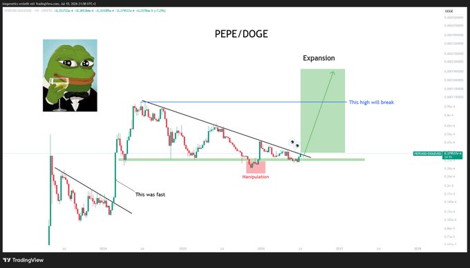 A TradingView chart of the PEPE/DOGE pair on Binance shows price action with annotated trade setup elements including a descending trendline, a "Manipulation" zone highlighted in red, and an "Expansion" zone marked in green indicating an expected breakout above a labeled resistance level ("This high will break"). A Pepe the Frog meme image is overlaid in the top-left, aligning with the meme-coin theme and the post's urgent "No time to explain" tone suggesting an imminent bullish move.