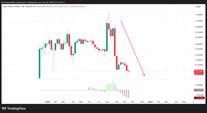 A TradingView chart for Phemex1969 (Cysc Token/Tether) showing a significant downtrend from late 2024 to October 2026, with a red arrow indicating further expected price decline toward zero.