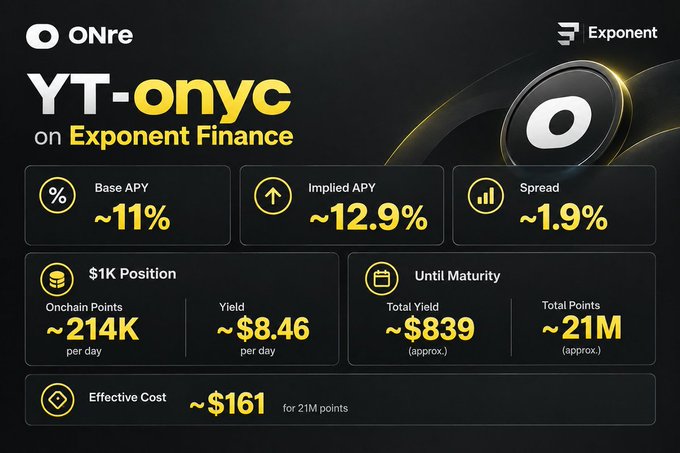 A dark financial dashboard for 'YT-onyc on Exponent Finance' showing Base APY ~11%, Implied APY ~12.9%, Spread ~1.9%, and yield metrics including ~$8.46 per day and ~21M total points.