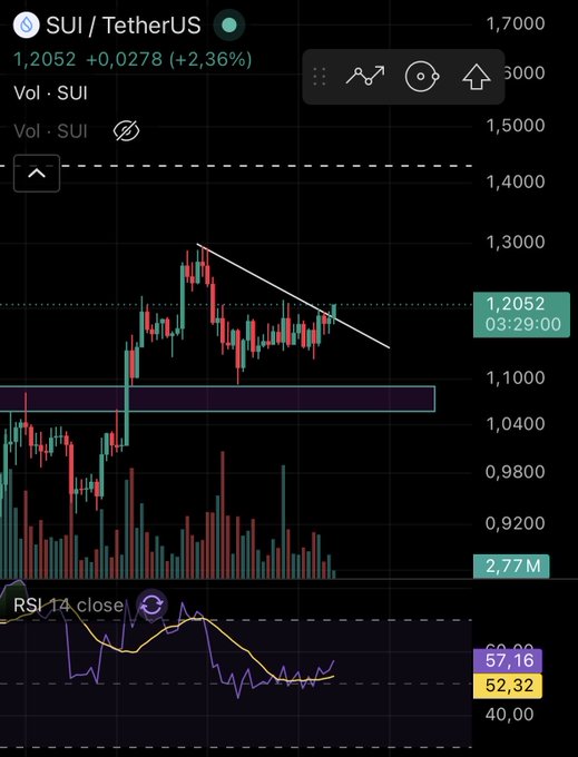 A cryptocurrency price chart showing SUI/TetherUS trading at 1.2052, up +0.0278 (+2.36%), featuring candlestick patterns with a downward trendline, volume bars, and an RSI 14 close indicator at 57.16/52.32.
