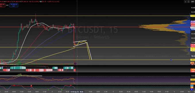 A 15-minute BTC/USDT chart on TradingView displays Bitcoin's recent rejection from $82K, showing price action consolidating between $73K and $79K with a hand-drawn yellow trendline forming a potential bear flag pattern, alongside moving averages and RSI divergence indicators supporting the bearish short-term thesis. Key visible levels include the rejected $82K resistance and support zone around $72.8-73K, with the 21 SMA near $77.2K highlighted as a critical pivot point.