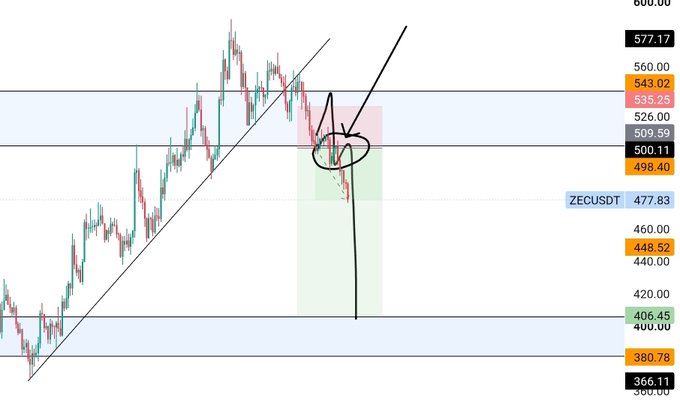 A ZEC/USDT price chart showing a current value of 477.83, with key resistance levels marked at 500.11-509.59 and support zones at 400.00-406.45 and 366.11-380.78, illustrating potential price rejection at the upper resistance and a forecasted bearish move.
