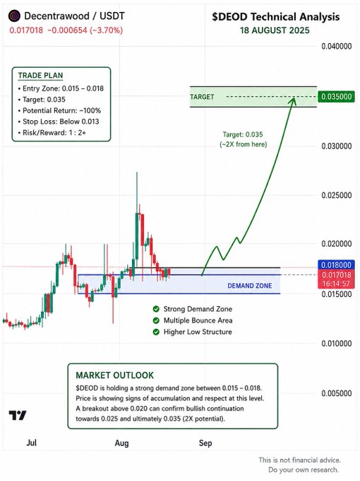 A technical analysis chart for $DEOD/USDT dated 18 August 2025, showing a trade plan with an entry zone of 0.015-0.018, a target of 0.035, and a stop loss below 0.013, highlighting a demand zone and projecting a ~2X move upward. The chart visually supports the post's bullish thesis, illustrating the "dip" entry the author mentions while aligning with their 3X price target near the projected 0.035 level.