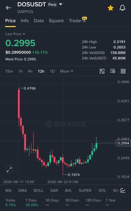 The image shows a Binance perpetual futures chart for DOSUSDT (DappOS) with a last price of $0.2995 (+10.11%), displaying a 12h candlestick view where the price bottomed around $0.1974 before recovering to current levels. The chart visually supports the post's bullish thesis, illustrating the recent low followed by a bounce off the sub-$0.30 accumulation zone the author has been buying at.