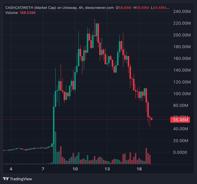 The image shows a 4-hour candlestick chart of CASHCAT/WETH market cap on Uniswap via dexscreener, depicting a parabolic rise from near zero to a peak around 220M followed by a steep decline to 55.48M, illustrating the token's dramatic collapse after the NOXA downturn mentioned in the post.