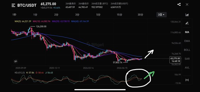 The image shows a 3-day BTC/USDT candlestick chart on Bitget displaying a current price of $65,275.00, with an arrow pointing upward from a recent low of $57,802.74. Below, the KDJ indicator is circled, highlighting a "golden cross" formation with D value at 58, visually supporting the post's bullish thesis that Bitcoin's momentum is shifting upward.