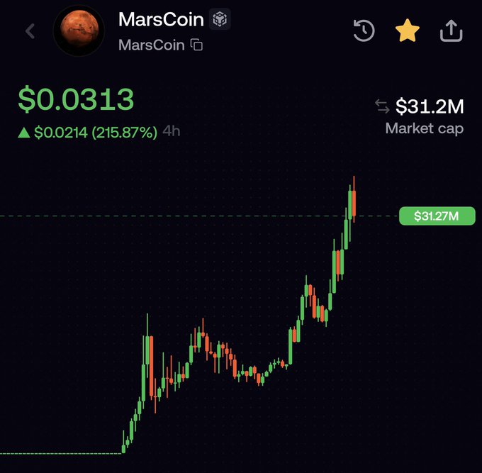 A cryptocurrency tracker showing MarsCoin (MARS) at $0.0313, with a market cap of $31.2M and a 215.87% increase over 4 hours.