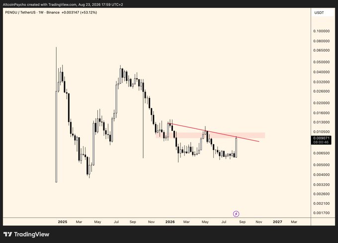 A weekly PENGU/USDT chart on Binance showing a descending triangle pattern (highlighted by red trendlines) with price at 0.009071 (+53.12%), as the token attempts to break above key resistance. The chart visually supports the post's thesis, with the highlighted pink zone marking the breakout level the trader is targeting.