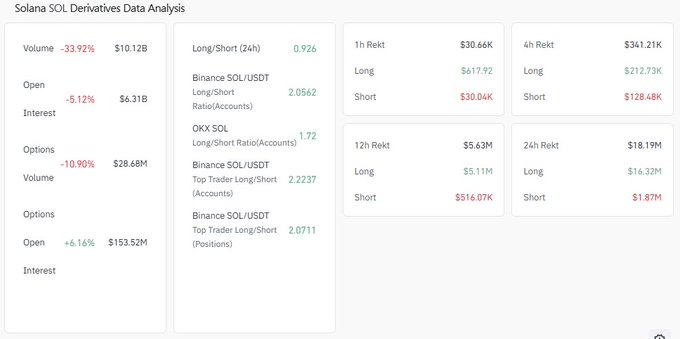 A Solana SOL Derivatives Data Analysis dashboard displaying volume, open interest, long/short ratios, and liquidation data.