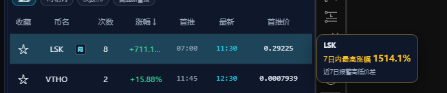 A cryptocurrency monitoring dashboard shows LSK with an +711.1% 7-day gain and a 24-hour intraday surge of 1514.1%, alongside VTHO at +15.88%, illustrating the exceptional weekend meme coin volatility mentioned in the post.