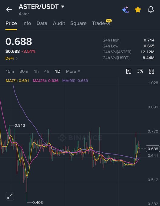 Binance chart showing ASTER/USDT trading at $0.688, down -3.51% over 24 hours (high $0.714, low $0.665), with price currently near the MA(25) of $0.636 and MA(99) of $0.639, illustrating the sideways consolidation referenced in the post about a potential pump still ahead.