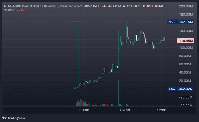 A TradingView chart for MEME/USDG on Uniswap showing a Market Cap of 116.45M and a -6.95% decline, with candlestick patterns displaying a peak of 162.15M and a low of 352.92K.