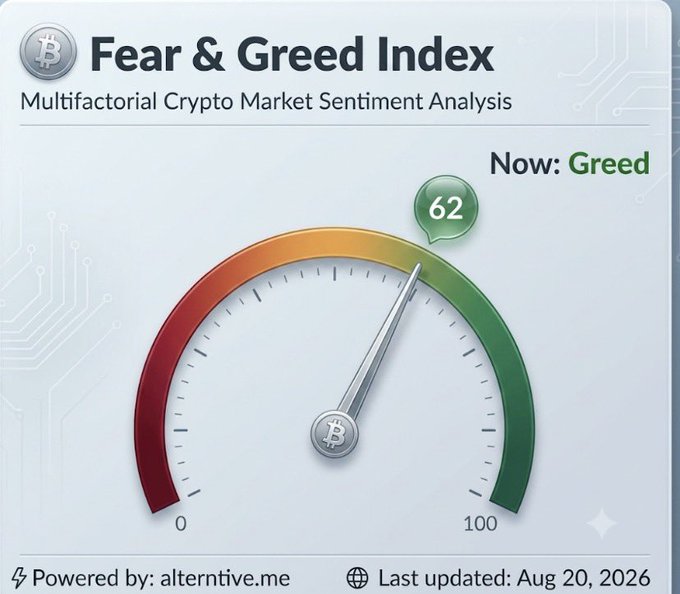 A 'Fear & Greed Index' gauge for cryptocurrency market sentiment, displayed as a speedometer-style meter showing a current value of 62 in the 'Greed' zone, powered by alternative.me and last updated August 20, 2026.