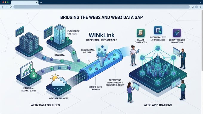 A WinLink Decentralized Oracle infographic titled 'BRIDGING THE WEB2 AND WEB3 DATA GAP', illustrating secure data delivery between Web2 sources (enterprise systems, financial markets, weather services) and Web3 applications (smart contracts, dApps, innovation).
