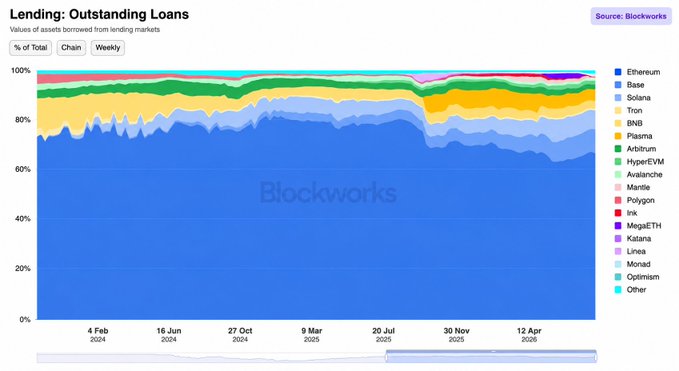 A stacked area chart titled "Lending: Outstanding Loans" from Blockworks tracks the values of assets borrowed from lending markets across major DeFi platforms. Ethereum (blue) dominates the chart, consistently representing around 65–70% of outstanding loans from February 2024 through April 2026, followed by smaller shares from Solana, Base, Tron, BNB, and other chains like Avalanche and Arbitrum—visually reinforcing the claim that Ethereum captures roughly 67% of all on-chain borrowing.