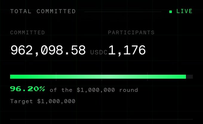 A funding dashboard shows 'TOTAL COMMITTED' of 962,098.58 USDC from 1,176 participants, representing 96.20% of a $1,000,000 round, with a green 'LIVE' indicator.
