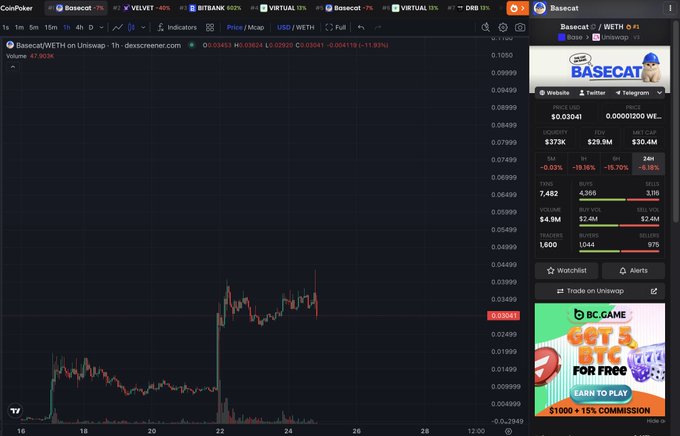 A Coinbase listing page for Basecat (BASECAT/WETH) on Uniswap showing a price of $0.03041 with a 5M market cap, paired with a price chart displaying recent volatility. The image illustrates the user's post about Coinbase listing Basecat at a low 40M valuation and their intention to "sell the news."