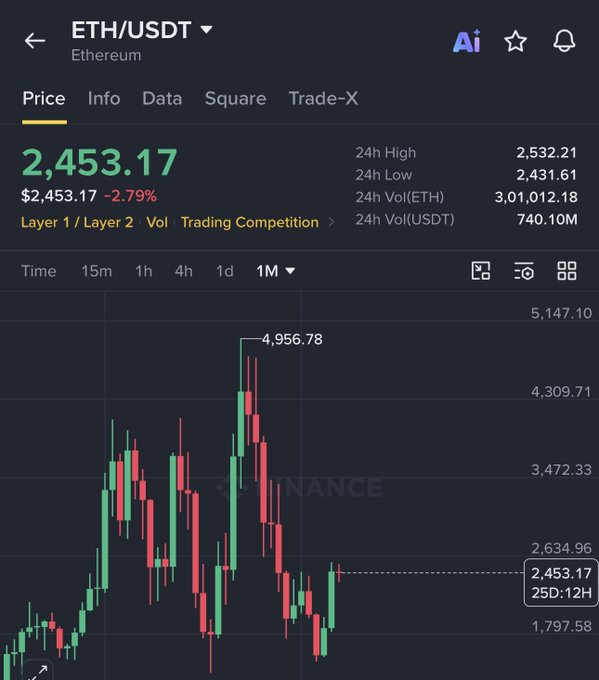 The image shows a Binance ETH/USDT price chart displaying Ethereum at $2,453.17, down 2.79% over 25 days, with a historical peak labeled at $4,956.78—visually illustrating the bullish claim that ETH is poised to reclaim and surpass the $5,000 mark.