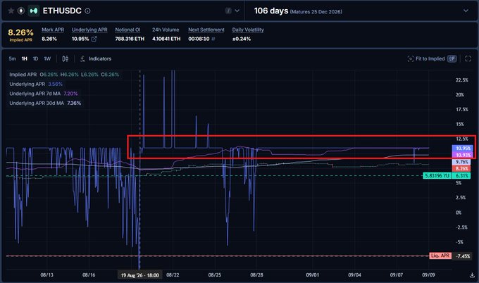 A Deribit ETHUSDC options chart showing Implied APR at 8.26% with a red box highlighting a convergence zone around 7-8% for the 106-day expiry (25 Dec 2026).